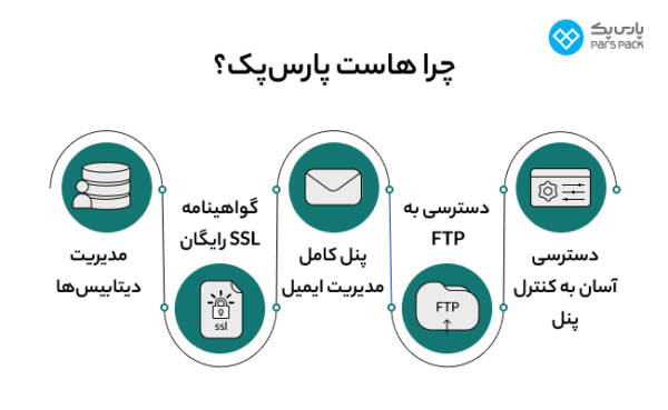 1711046195 77 پارس پک، پیشرو در اراعه خدمات دیجیتال در ایران سلوادور