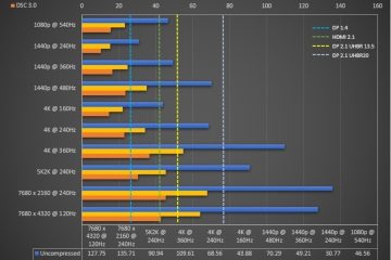 DisplayPort و پهنای باند فشرده‌سازی مورد نیاز