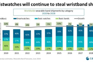 آمار حجم عرضه و ابعاد بازار مچ‌بندهای هوشمند فصل اول سال ۲۰۲۴