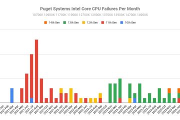 نرخ خرابی پردازنده اینتل نسل ۱۳ و ۱۴ بر اساس داده‌های پوگت
