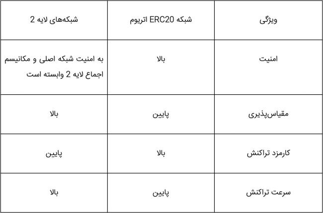 1726808940 578 بازدید شبکه‌های انتقال اتریوم و مزایای آن‌ها سلوادور