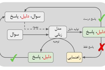 دیاگرام روش ستاره در آموزش مدل توت‌فرنگی OpenAI