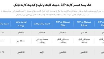 مقایسه مسترکارت‌های بانکی خارجی CIP Point برای ایرانی‌ها