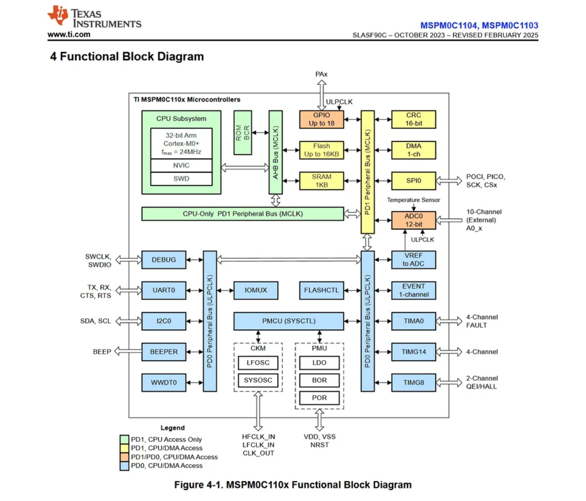 دیاگرام اجزای داخلی کوچک‌ترین میکروکنترلر دنیا