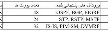 جدول مشخصات انواع کانفیگ سوییچ سیسکو