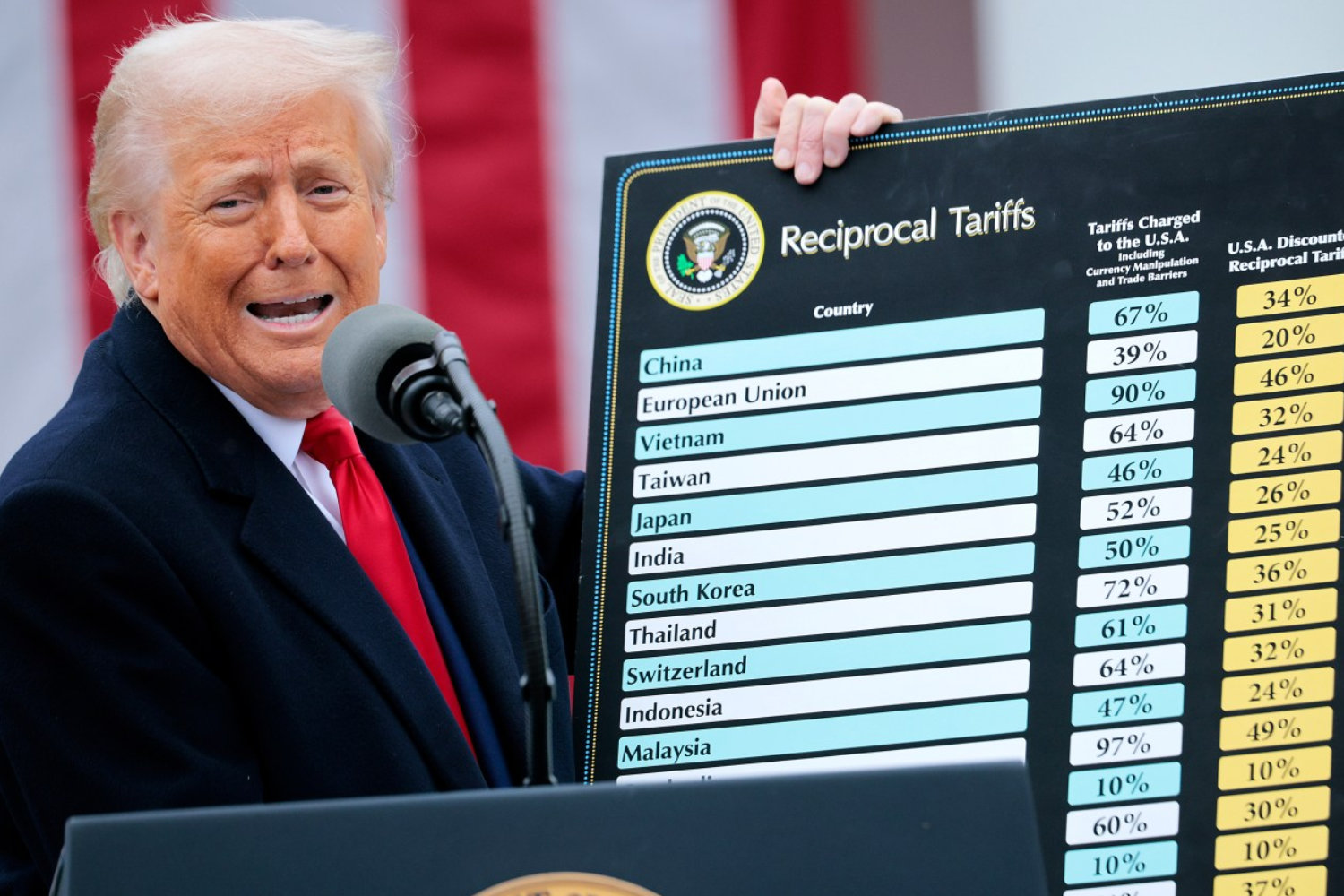 ترامپ آتش جنگ تجاری را تندتر کرد؛ تعرفه ۱۰درصدی برای همه واردات، ۳۴درصدی برای چین