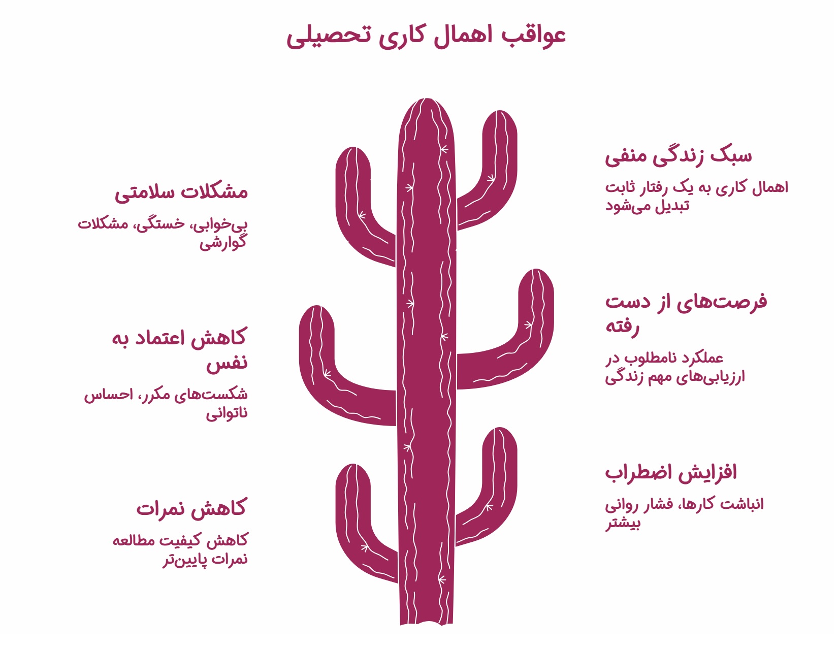 اهمال کاری در درس خواندن؛ عوامل ایجادکننده و مقابله با آن_سلوادور 21 اینفوگرافیک عواقب اهمال کاری در درس خواندن