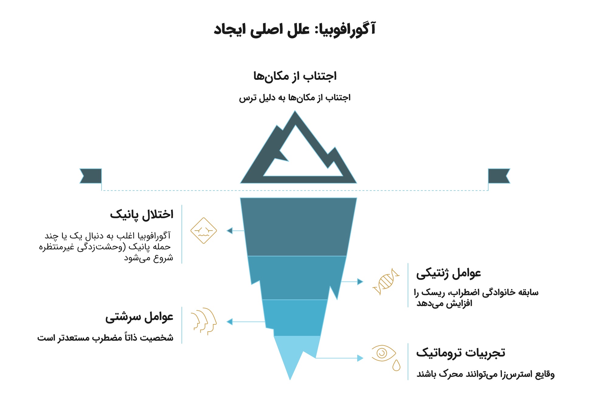 اینفوگرافیک عوامل ایجاد آگورافوبیا